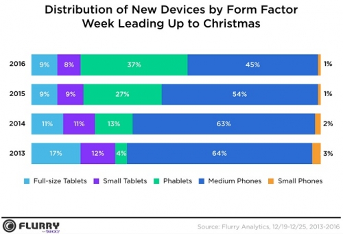 iPhone vẫn áp đảo trong mùa mua sắm