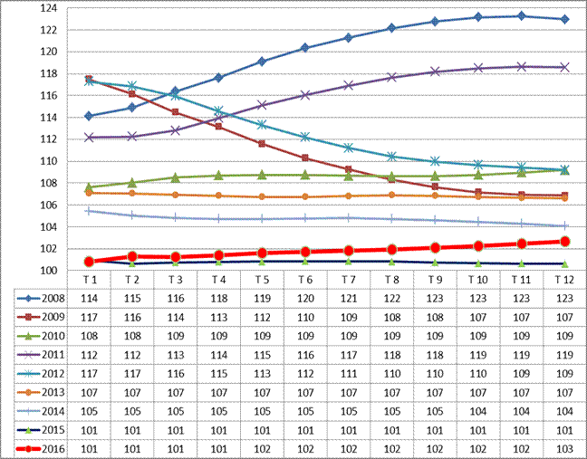 Giá cả và lạm phát: Một năm điều hành thành công
