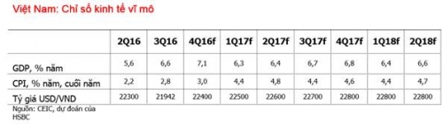 HSBC: Cải cách tài chính công cần trở thành một ưu tiên chính sách