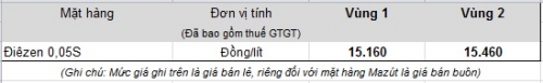 Giữ nguyên giá xăng, tăng giá dầu diesel 0.05S 150 đồng/lít từ 15h hôm nay (5/12)