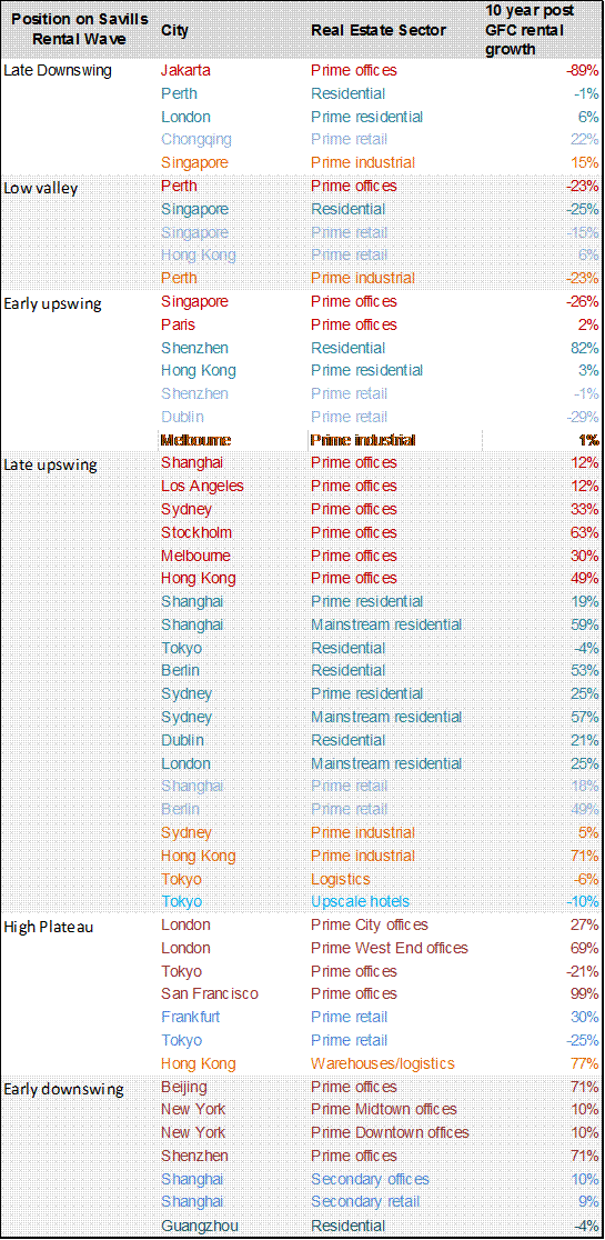 TP.Hồ Chí Minh xếp hạng 3 thế giới về khả năng tăng giá thuê bất động sản