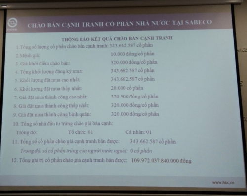 Nhà nước thu về gần 110.000 tỷ đồng từ đấu giá cổ phần Sabeco