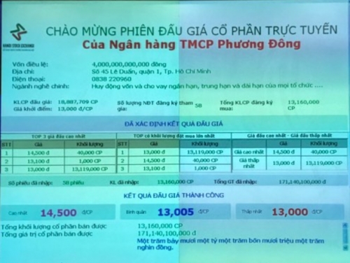 Vietcombank đấu giá cổ phần tại OCB, thu về 171 tỷ đồng