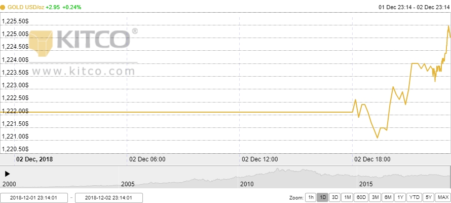 Thị trường vàng ngày 3/12: Giới chuyên gia đánh cược vào triển vọng của vàng