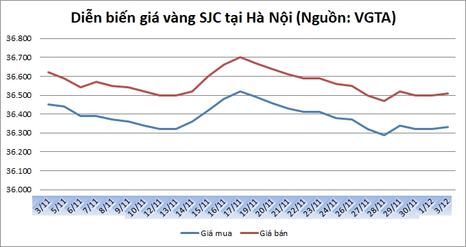 Thị trường vàng ngày 3/12: Giới chuyên gia đánh cược vào triển vọng của vàng