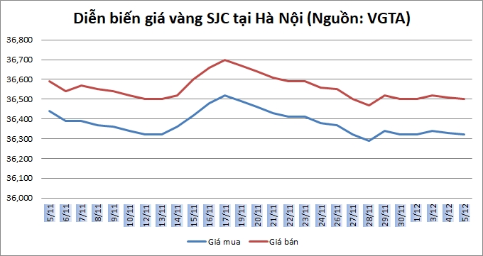 Thị trường vàng ngày 5/12: Trong nước đi ngược chiều thế giới
