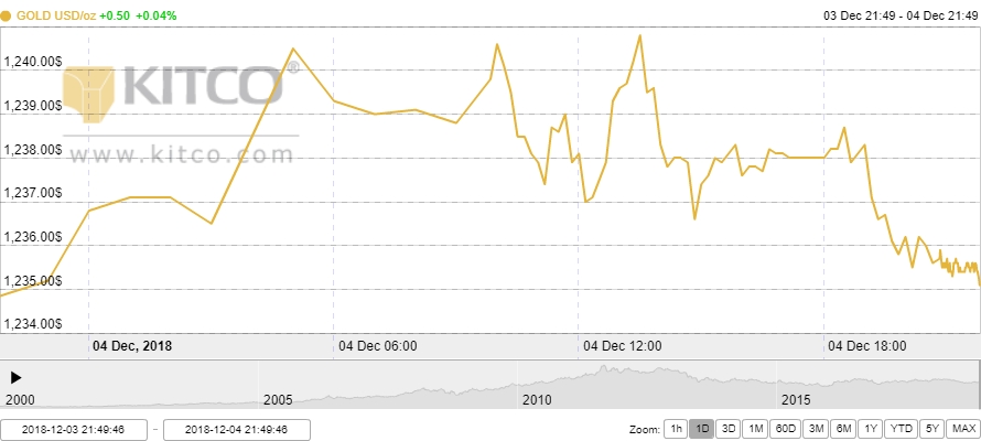 Thị trường vàng ngày 5/12: Trong nước đi ngược chiều thế giới