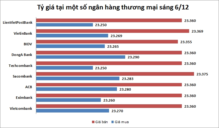 Tỷ giá ngày 6/12: Các ngân hàng đồng loạt tăng giá USD