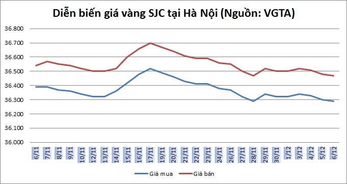 Thị trường vàng ngày 6/12: Đứng vững ở mức cao