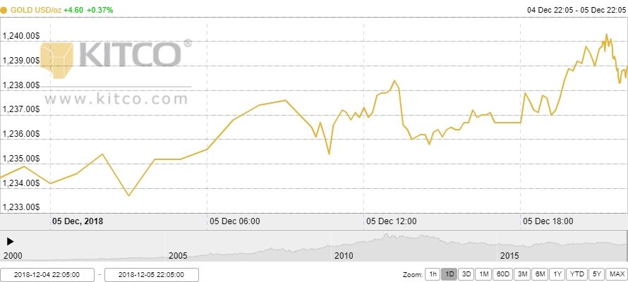 Thị trường vàng ngày 6/12: Đứng vững ở mức cao