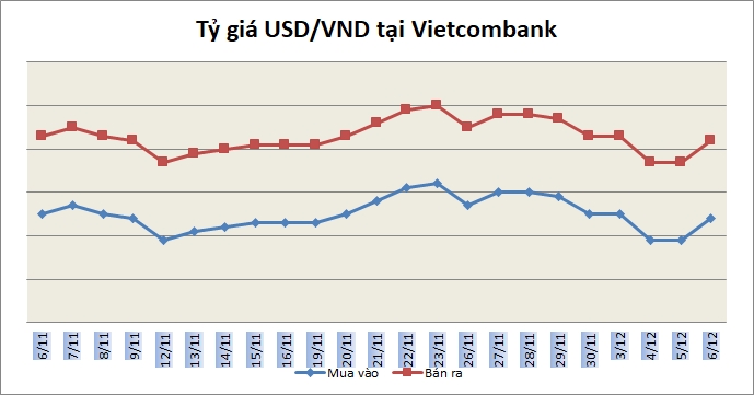 Tỷ giá ngày 6/12: Các ngân hàng đồng loạt tăng giá USD