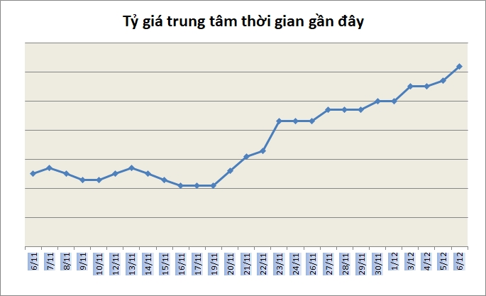 Tỷ giá ngày 6/12: Các ngân hàng đồng loạt tăng giá USD