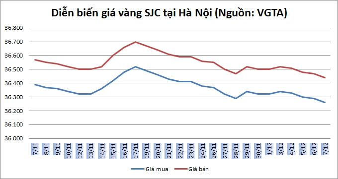 Thị trường vàng ngày 7/12: Đi ngang