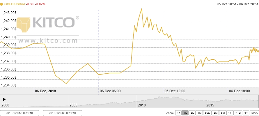 Thị trường vàng ngày 7/12: Đi ngang
