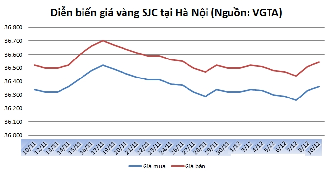 Thị trường vàng ngày 10/12: Vàng SJC khởi sắc phiên đầu tuần