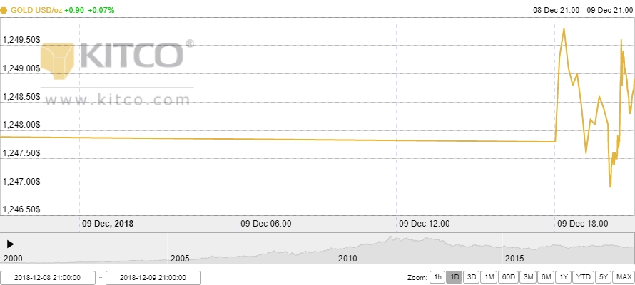 Thị trường vàng ngày 10/12: Vàng SJC khởi sắc phiên đầu tuần