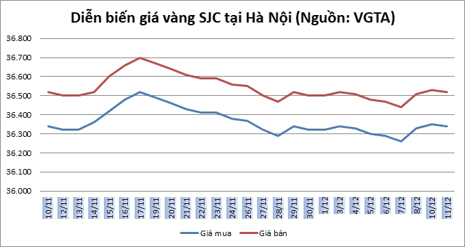 Thị trường vàng ngày 11/12: Quay đầu giảm nhẹ
