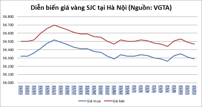 Thị trường vàng ngày 12/12: Vào treo đỉnh bất chấp USD hồi phục