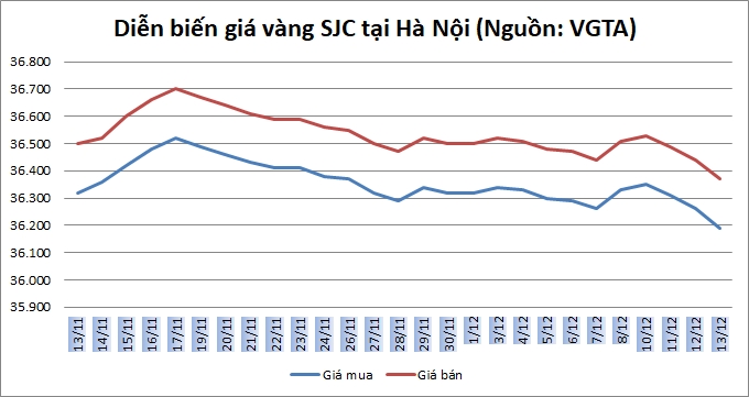 Thị trường vàng ngày 13/12: Vàng trong nước tiếp tục lao dốc