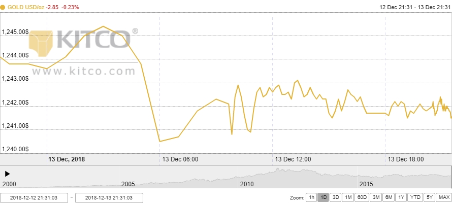 Thị trường vàng ngày 14/12: Vàng thế giới đứt mạch tăng Thị trường vàng ngày 14/12: Vàng thế giới đứt mạch tăng