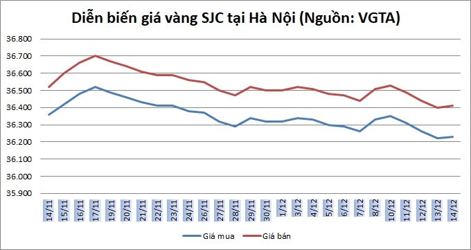 Thị trường vàng ngày 14/12: Vàng thế giới đứt mạch tăng Thị trường vàng ngày 14/12: Vàng thế giới đứt mạch tăng