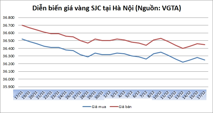 Thị trường vàng ngày 17/12: Hứa hẹn tuần khởi sắc