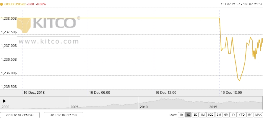 Thị trường vàng ngày 17/12: Hứa hẹn tuần khởi sắc