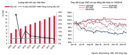 Cập nhật thị trường tiền tệ tuần 10-14/12