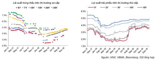 Cập nhật thị trường tiền tệ tuần 10-14/12