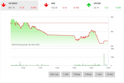 Chứng khoán chiều 26/12: Thanh khoản cạn kiệt, hai sàn giảm điểm