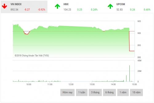 Chứng khoán chiều 28/12: VN-Index chốt năm 2018 ở mức 892,54 điểm