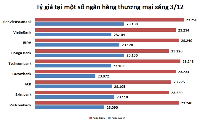 Tỷ giá ngày 3/12: Giảm nhẹ
