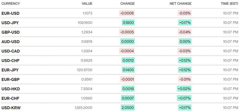 Tỷ giá ngày 3/12: Giảm nhẹ Tỷ giá ngày 3/12: Giảm nhẹ