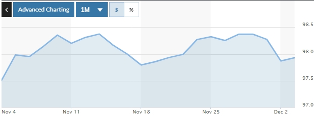 Tỷ giá ngày 3/12: Giảm nhẹ Tỷ giá ngày 3/12: Giảm nhẹ