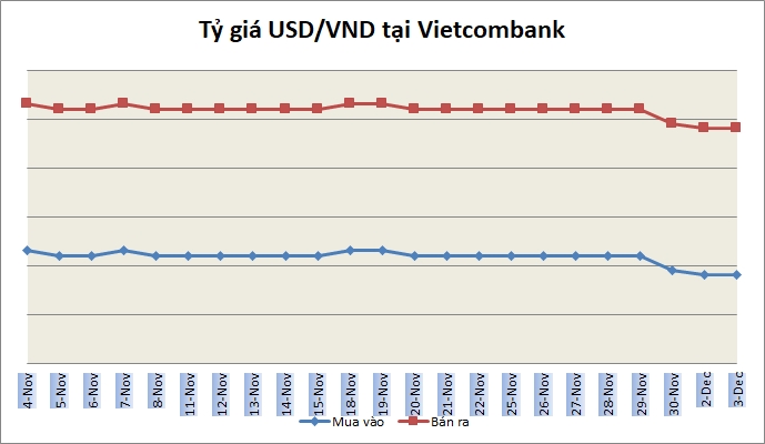 Tỷ giá ngày 3/12: Giảm nhẹ