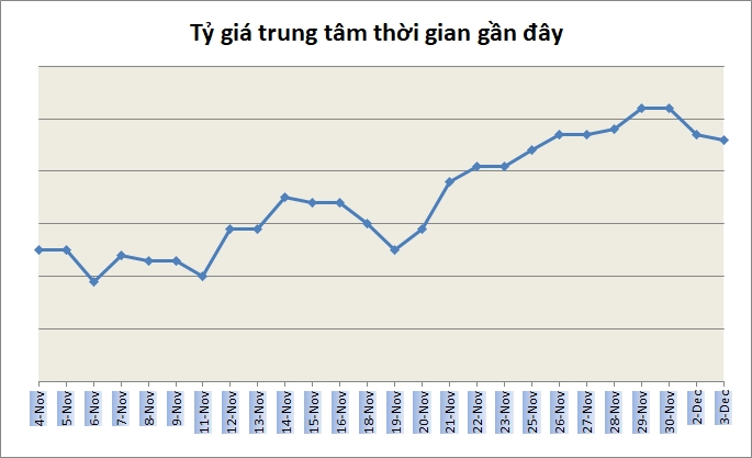 Tỷ giá ngày 3/12: Giảm nhẹ