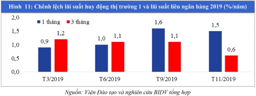 Giảm lãi suất tác động tích cực đến nền kinh tế