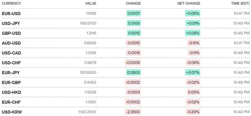 Tỷ giá ngày 5/12: Không nhiều biến động Tỷ giá ngày 5/12: Không nhiều biến động