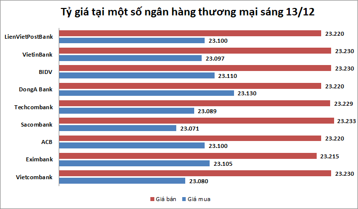 Tỷ giá ngày 13/12: Giá bán USD ngân hàng phổ biến quanh 23.220 đồng/USD