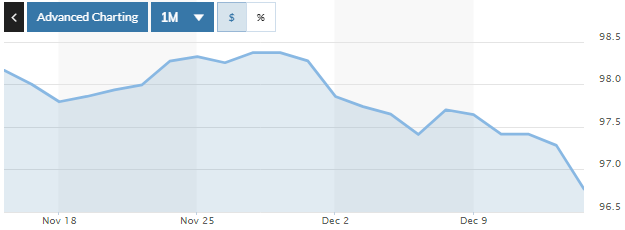 Tỷ giá ngày 13/12: Giá bán USD ngân hàng phổ biến quanh 23.220 đồng/USD