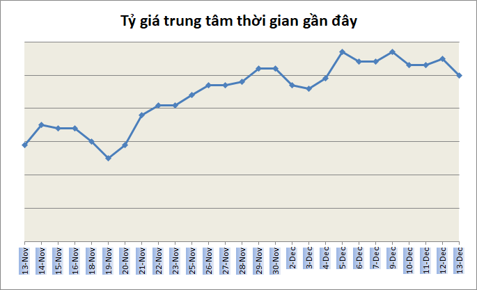 Tỷ giá ngày 13/12: Giá bán USD ngân hàng phổ biến quanh 23.220 đồng/USD