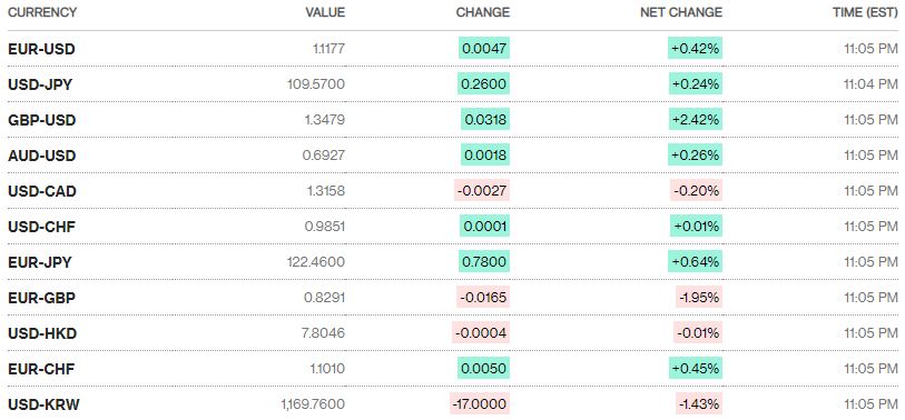 Tỷ giá ngày 13/12: Giá bán USD ngân hàng phổ biến quanh 23.220 đồng/USD