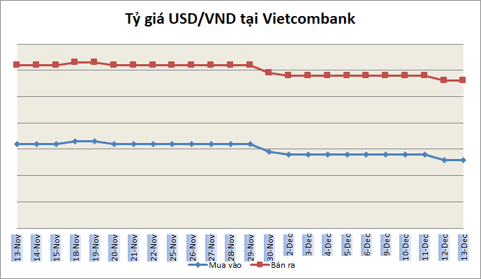 Tỷ giá ngày 13/12: Giá bán USD ngân hàng phổ biến quanh 23.220 đồng/USD