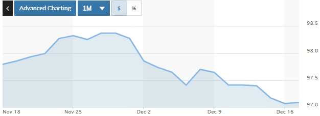 Tỷ giá ngày 17/12: Ít biến động Tỷ giá ngày 17/12: Ít biến động