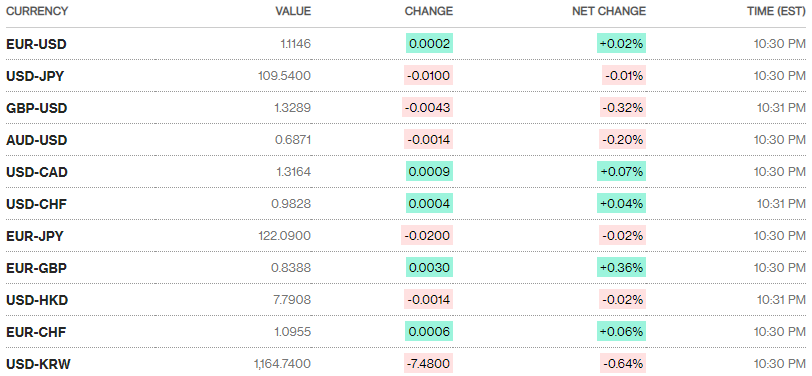 Tỷ giá ngày 17/12: Ít biến động Tỷ giá ngày 17/12: Ít biến động