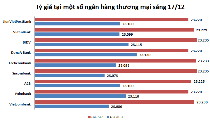 Tỷ giá ngày 17/12: Ít biến động