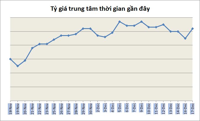 Tỷ giá ngày 17/12: Ít biến động