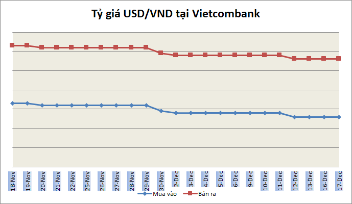 Tỷ giá ngày 17/12: Ít biến động