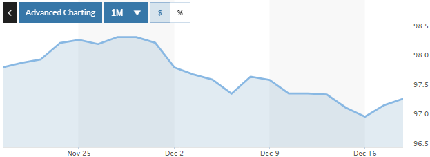 Tỷ giá ngày 18/12: Nối dài chuỗi ổn định