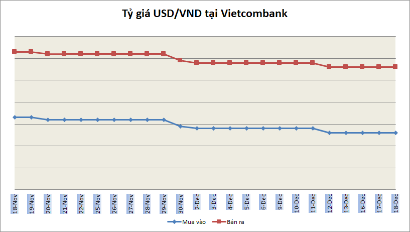 Tỷ giá ngày 18/12: Nối dài chuỗi ổn định